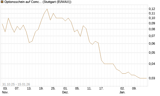Optionsschein auf Comcast [Goldman Sachs Bank Europe SE] Chart