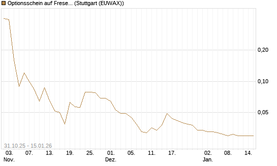 Optionsschein auf Fresenius Medical Care [Goldman Sachs Bank Europe SE] Chart