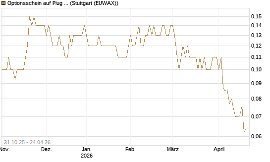Optionsschein auf Plug Power [Goldman Sachs Bank Europe SE] Chart