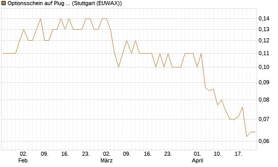 Optionsschein auf Plug Power [Goldman Sachs Bank Europe SE] Chart