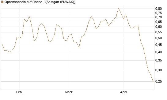 Optionsschein auf Fiserv [Goldman Sachs Bank Europe SE] Chart