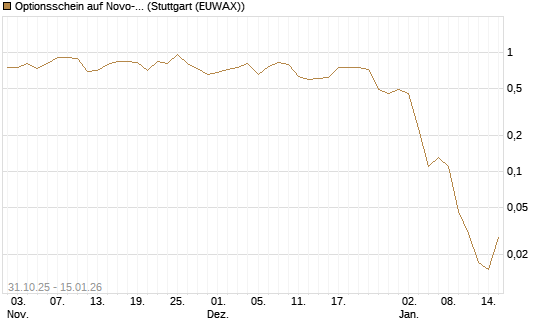 Optionsschein auf Novo-Nordisk [Goldman Sachs Bank Europe SE] Chart