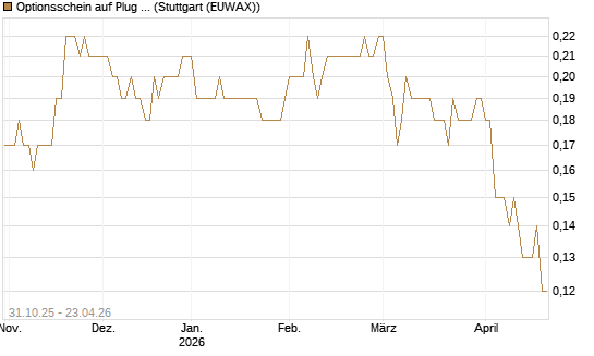 Optionsschein auf Plug Power [Goldman Sachs Bank Europe SE] Chart