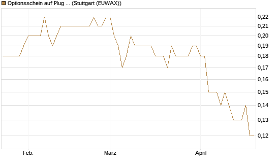 Optionsschein auf Plug Power [Goldman Sachs Bank Europe SE] Chart