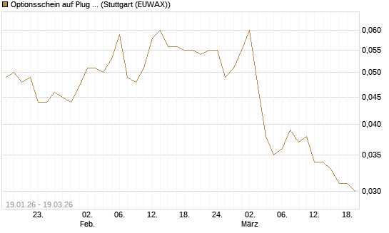 Optionsschein auf Plug Power [Goldman Sachs Bank Europe SE] Chart