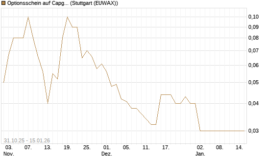 Optionsschein auf Capgemini [Goldman Sachs Bank Europe SE] Chart