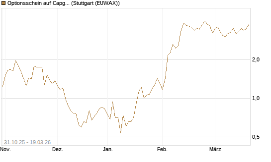 Optionsschein auf Capgemini [Goldman Sachs Bank Europe SE] Chart