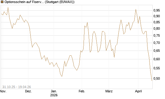 Optionsschein auf Fiserv [Goldman Sachs Bank Europe SE] Chart