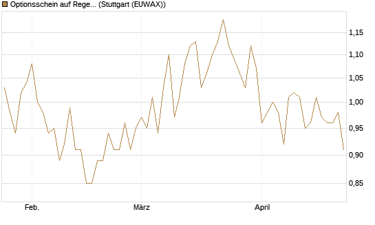 Optionsschein auf Regeneron Pharmaceuticals [Goldman Sachs Bank Europe SE] Chart