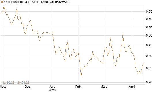 Optionsschein auf Daimler Truck Holding [Goldman Sachs Bank Europe SE] Chart