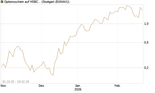 Optionsschein auf HSBC Holdings [Goldman Sachs Bank Europe SE] Chart