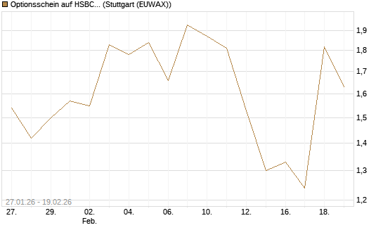 Optionsschein auf HSBC Holdings [Goldman Sachs Bank Europe SE] Chart
