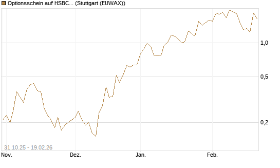 Optionsschein auf HSBC Holdings [Goldman Sachs Bank Europe SE] Chart