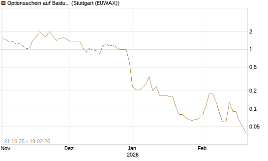 Optionsschein auf Baidu ADR [Goldman Sachs Bank Europe SE] Chart