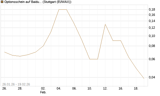 Optionsschein auf Baidu ADR [Goldman Sachs Bank Europe SE] Chart