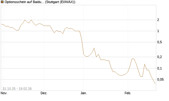 Optionsschein auf Baidu ADR [Goldman Sachs Bank Europe SE] Chart