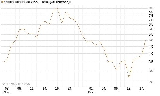 Optionsschein auf ABB Ltd [Goldman Sachs Bank Europe SE] Chart