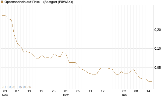 Optionsschein auf Fielmann Group [Goldman Sachs Bank Europe SE] Chart