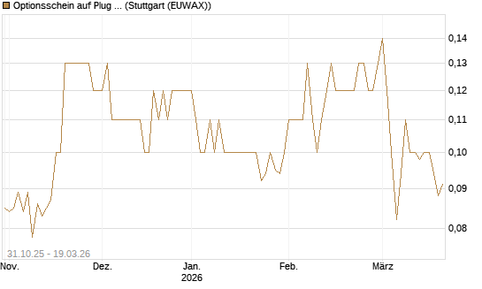 Optionsschein auf Plug Power [Goldman Sachs Bank Europe SE] Chart
