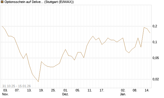 Optionsschein auf Delivery Hero [Goldman Sachs Bank Europe SE] Chart