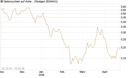 Optionsschein auf Anheuser-Busch InBev SA/NV [Goldman Sachs Bank Europe SE] Chart