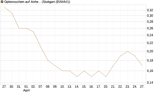 Optionsschein auf Anheuser-Busch InBev SA/NV [Goldman Sachs Bank Europe SE] Chart