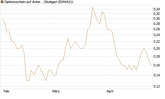 Optionsschein auf Anheuser-Busch InBev SA/NV [Goldman Sachs Bank Europe SE] Chart