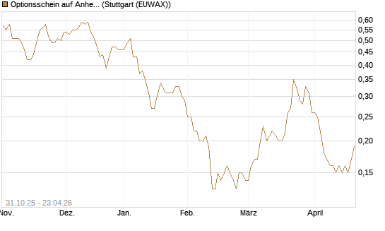 Optionsschein auf Anheuser-Busch InBev SA/NV [Goldman Sachs Bank Europe SE] Chart