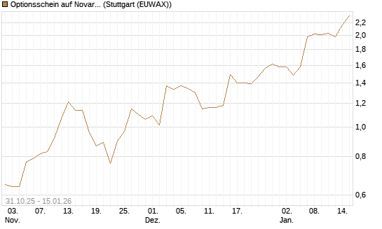 Optionsschein auf Novartis [Goldman Sachs Bank Europe SE] Chart