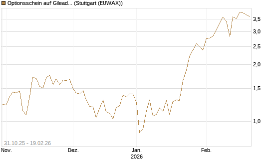 Optionsschein auf Gilead Sciences [Goldman Sachs Bank Europe SE] Chart
