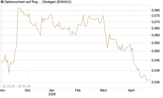 Optionsschein auf Plug Power [Goldman Sachs Bank Europe SE] Chart