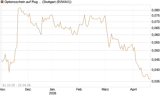 Optionsschein auf Plug Power [Goldman Sachs Bank Europe SE] Chart