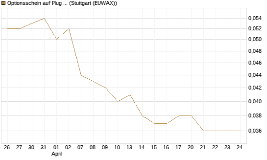 Optionsschein auf Plug Power [Goldman Sachs Bank Europe SE] Chart