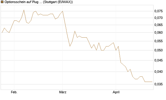 Optionsschein auf Plug Power [Goldman Sachs Bank Europe SE] Chart