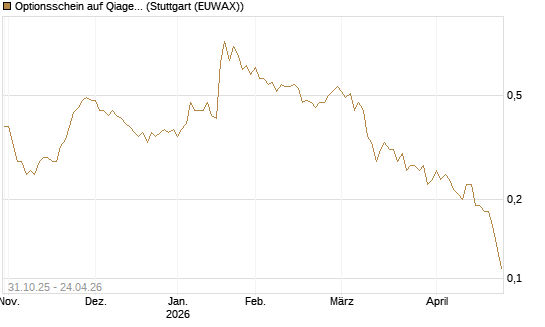 Optionsschein auf Qiagen [Goldman Sachs Bank Europe SE] Chart