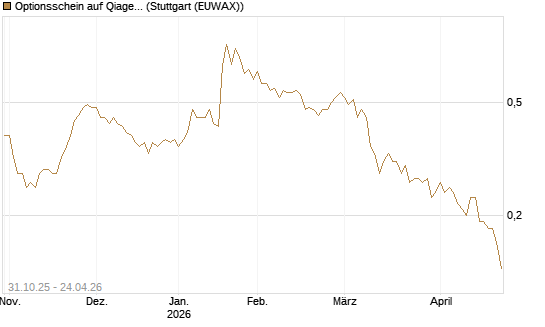 Optionsschein auf Qiagen [Goldman Sachs Bank Europe SE] Chart