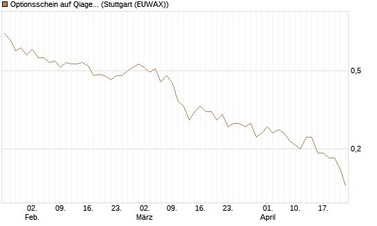 Optionsschein auf Qiagen [Goldman Sachs Bank Europe SE] Chart