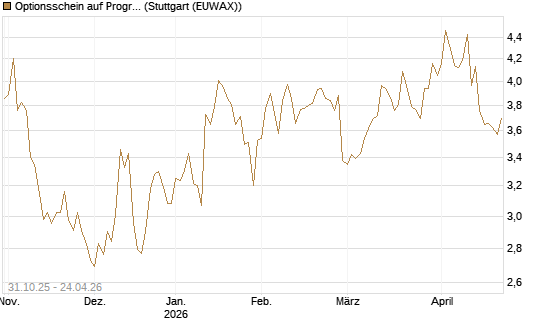 Optionsschein auf Progressive [Goldman Sachs Bank Europe SE] Chart
