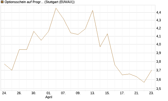 Optionsschein auf Progressive [Goldman Sachs Bank Europe SE] Chart