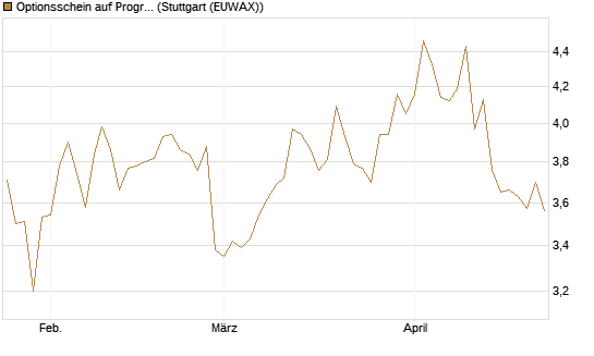 Optionsschein auf Progressive [Goldman Sachs Bank Europe SE] Chart
