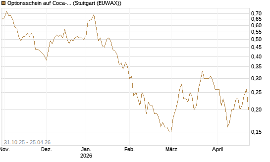 Optionsschein auf Coca-Cola [Goldman Sachs Bank Europe SE] Chart