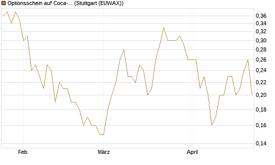 Optionsschein auf Coca-Cola [Goldman Sachs Bank Europe SE] Chart