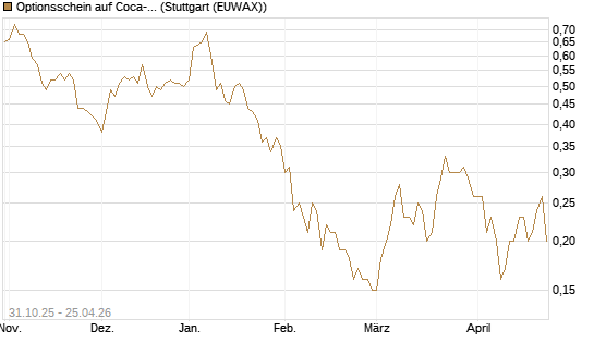 Optionsschein auf Coca-Cola [Goldman Sachs Bank Europe SE] Chart