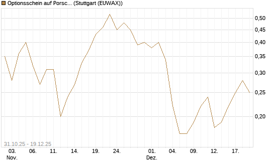 Optionsschein auf Porsche AG Vz [Goldman Sachs Bank Europe SE] Chart