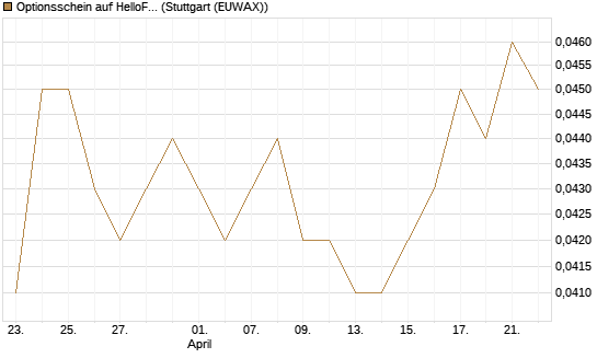 Optionsschein auf HelloFresh [Goldman Sachs Bank Europe SE] Chart