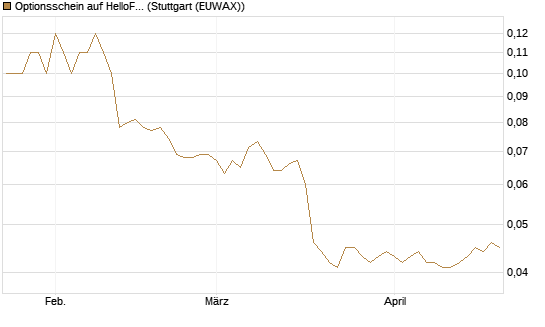 Optionsschein auf HelloFresh [Goldman Sachs Bank Europe SE] Chart