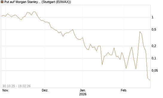 Put auf Morgan Stanley [J.P. Morgan Structured Products B.V.] Chart