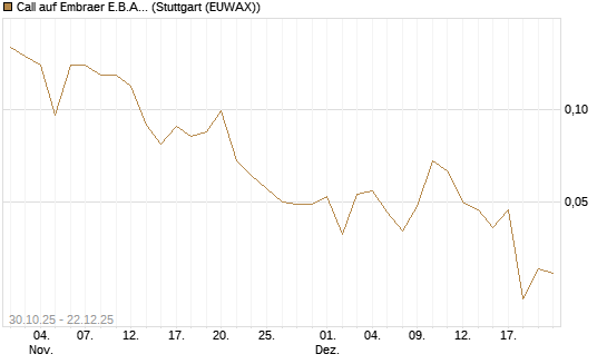 Call auf Embraer E.B.A. [J.P. Morgan Structured Products B.V.] Chart