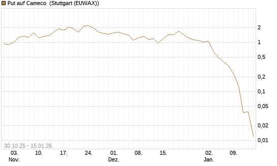 Put auf Cameco [J.P. Morgan Structured Products B.V.] Chart