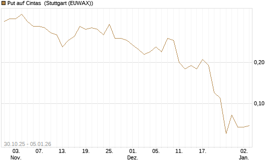 Put auf Cintas [J.P. Morgan Structured Products B.V.] Chart